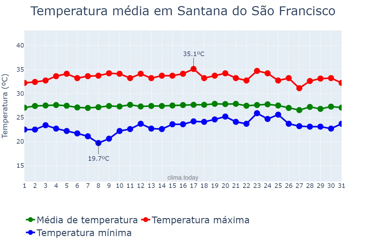 Temperatura em dezembro em Santana do São Francisco, SE, BR