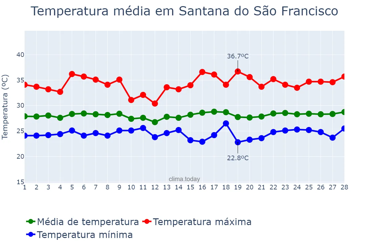 Temperatura em fevereiro em Santana do São Francisco, SE, BR