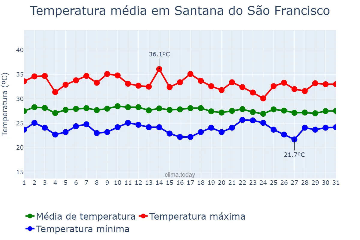 Temperatura em janeiro em Santana do São Francisco, SE, BR