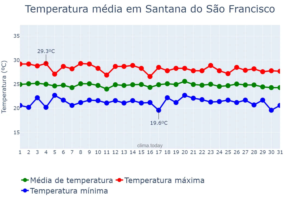 Temperatura em julho em Santana do São Francisco, SE, BR