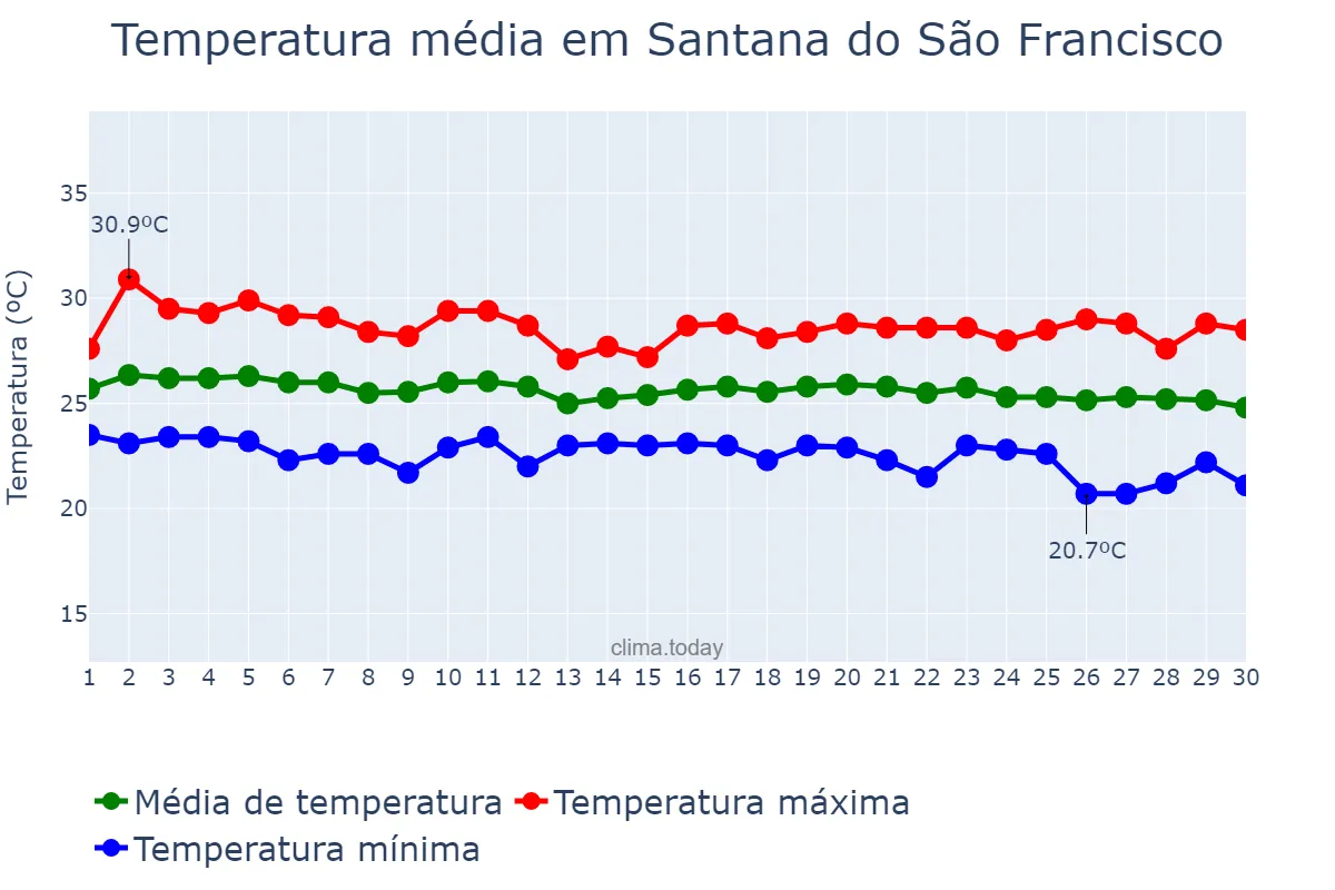 Temperatura em junho em Santana do São Francisco, SE, BR