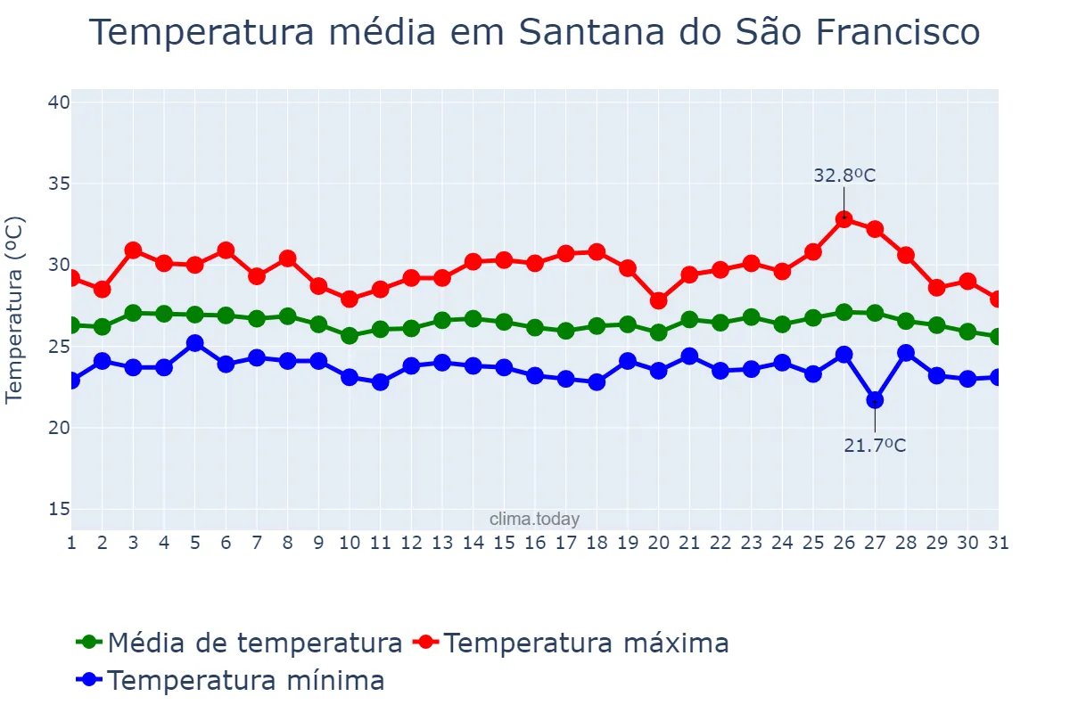 Temperatura em maio em Santana do São Francisco, SE, BR