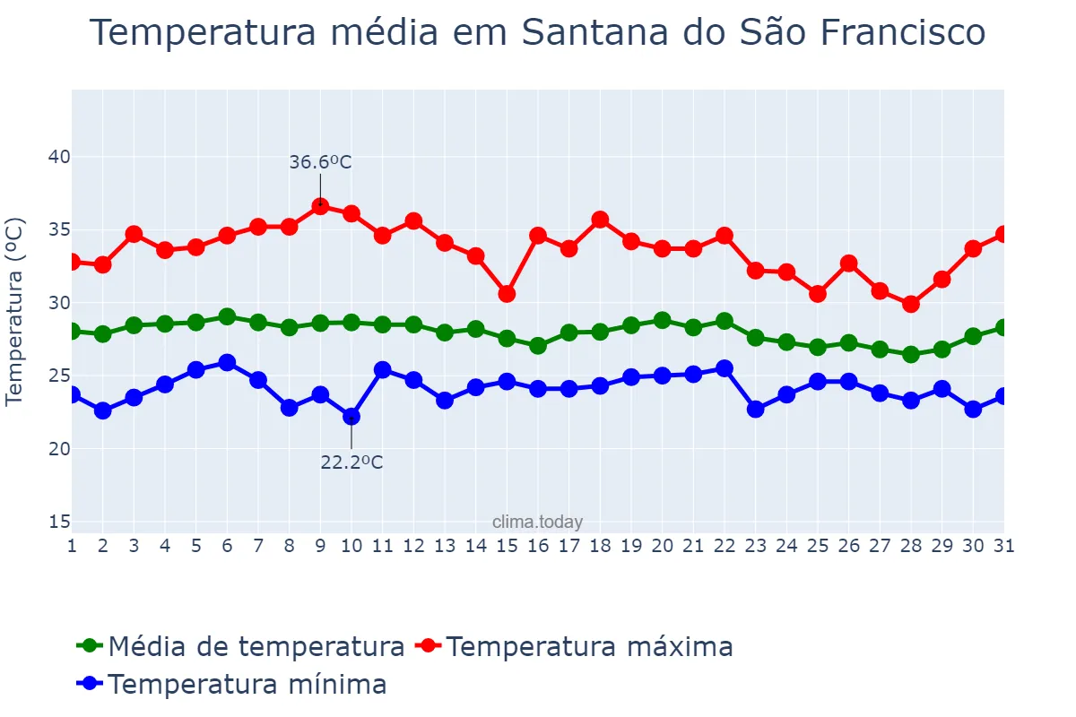 Temperatura em marco em Santana do São Francisco, SE, BR