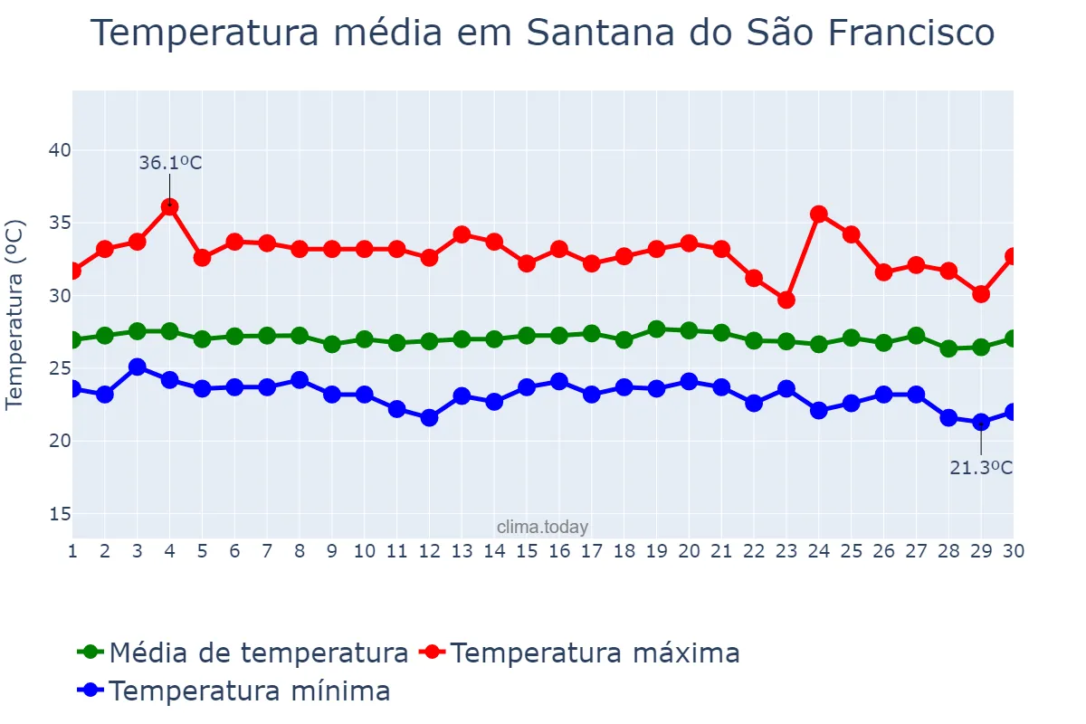Temperatura em novembro em Santana do São Francisco, SE, BR