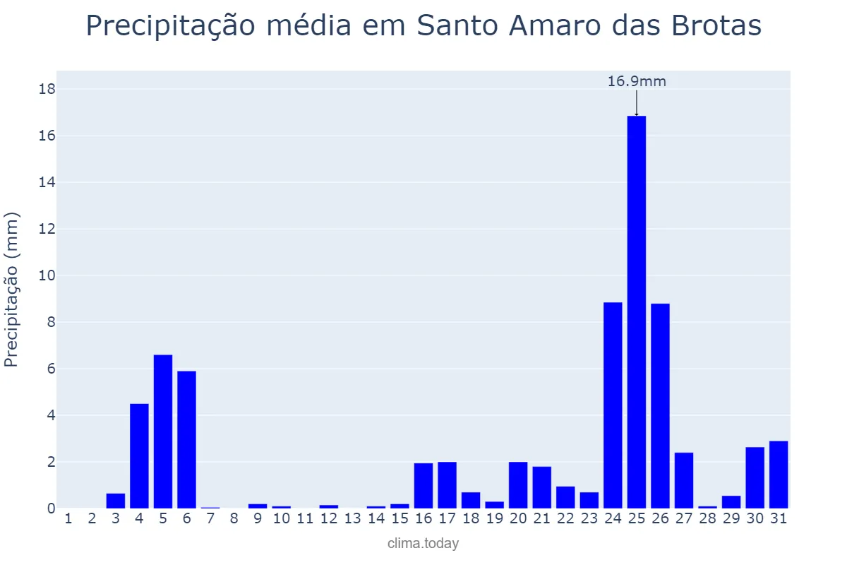 Precipitação em dezembro em Santo Amaro das Brotas, SE, BR