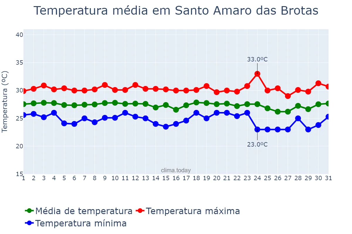Temperatura em dezembro em Santo Amaro das Brotas, SE, BR