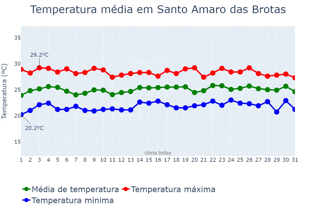 Temperatura em julho em Santo Amaro das Brotas, SE, BR