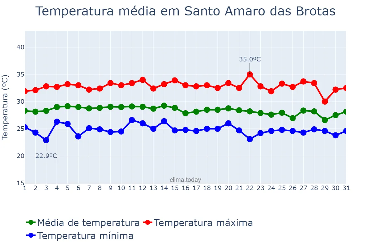 Temperatura em marco em Santo Amaro das Brotas, SE, BR