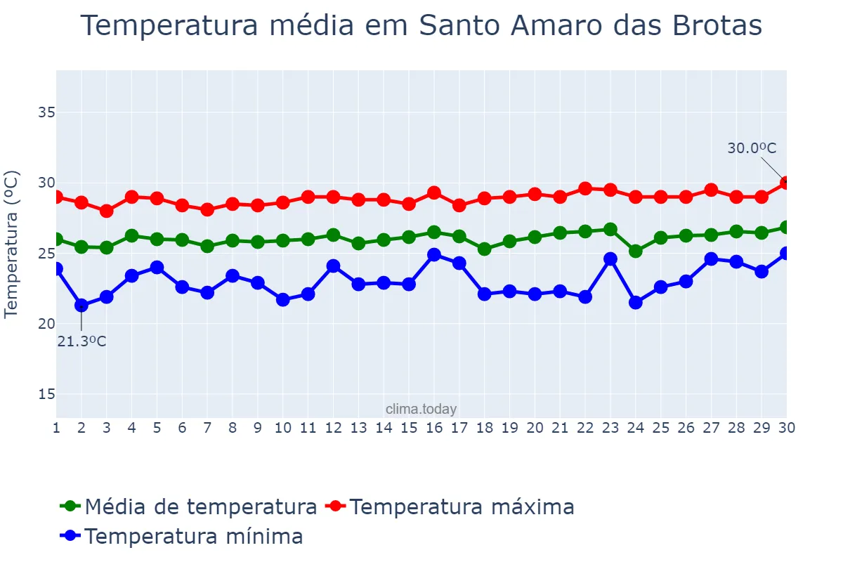 Temperatura em setembro em Santo Amaro das Brotas, SE, BR