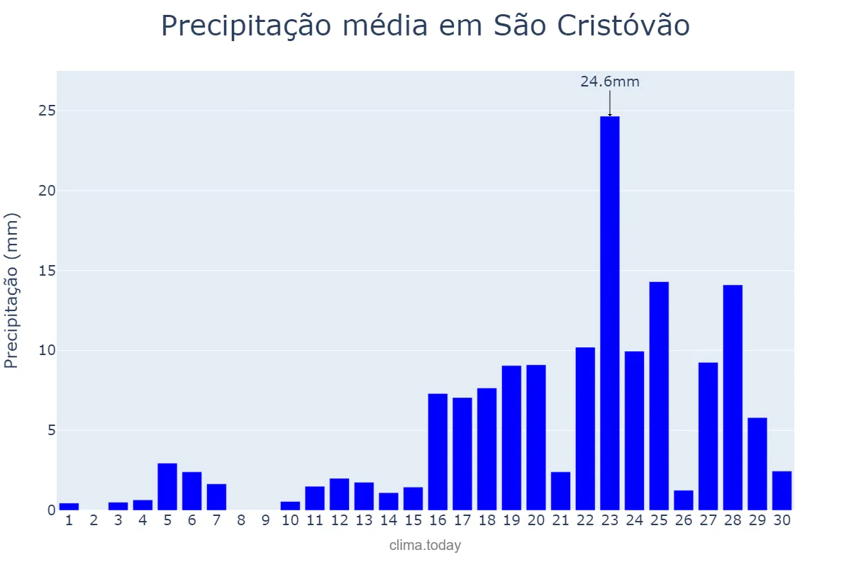 Precipitação em abril em São Cristóvão, SE, BR