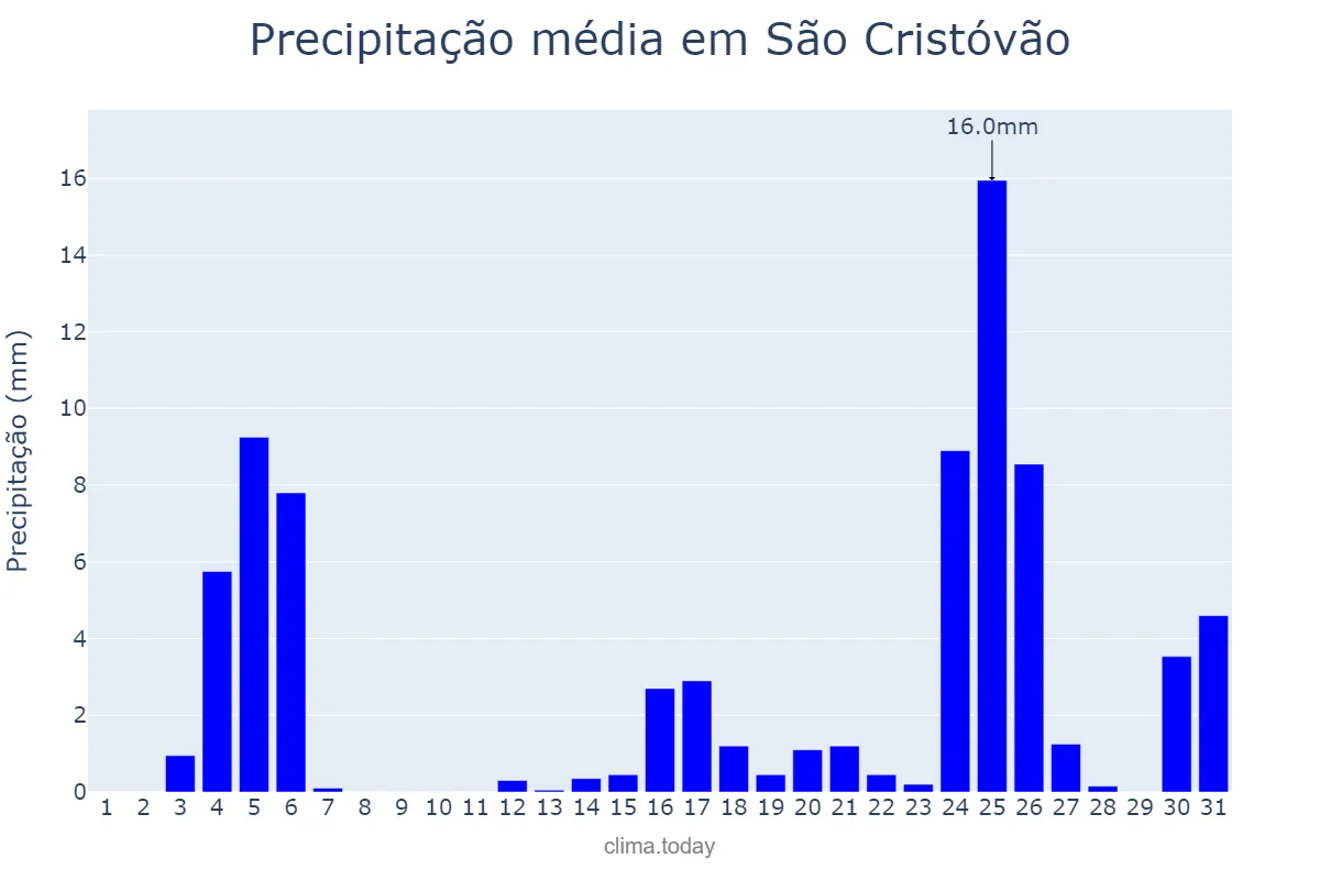 Precipitação em dezembro em São Cristóvão, SE, BR