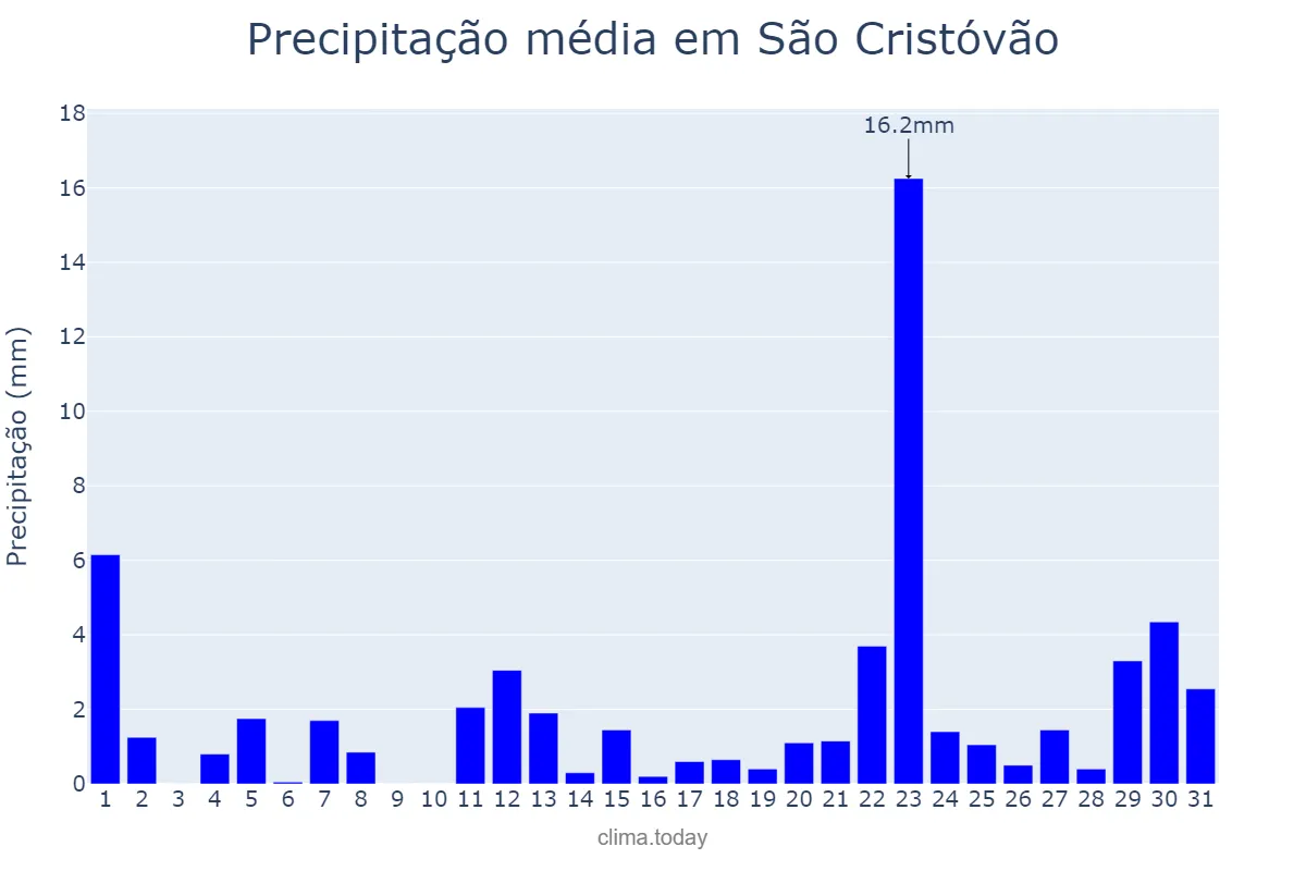 Precipitação em janeiro em São Cristóvão, SE, BR
