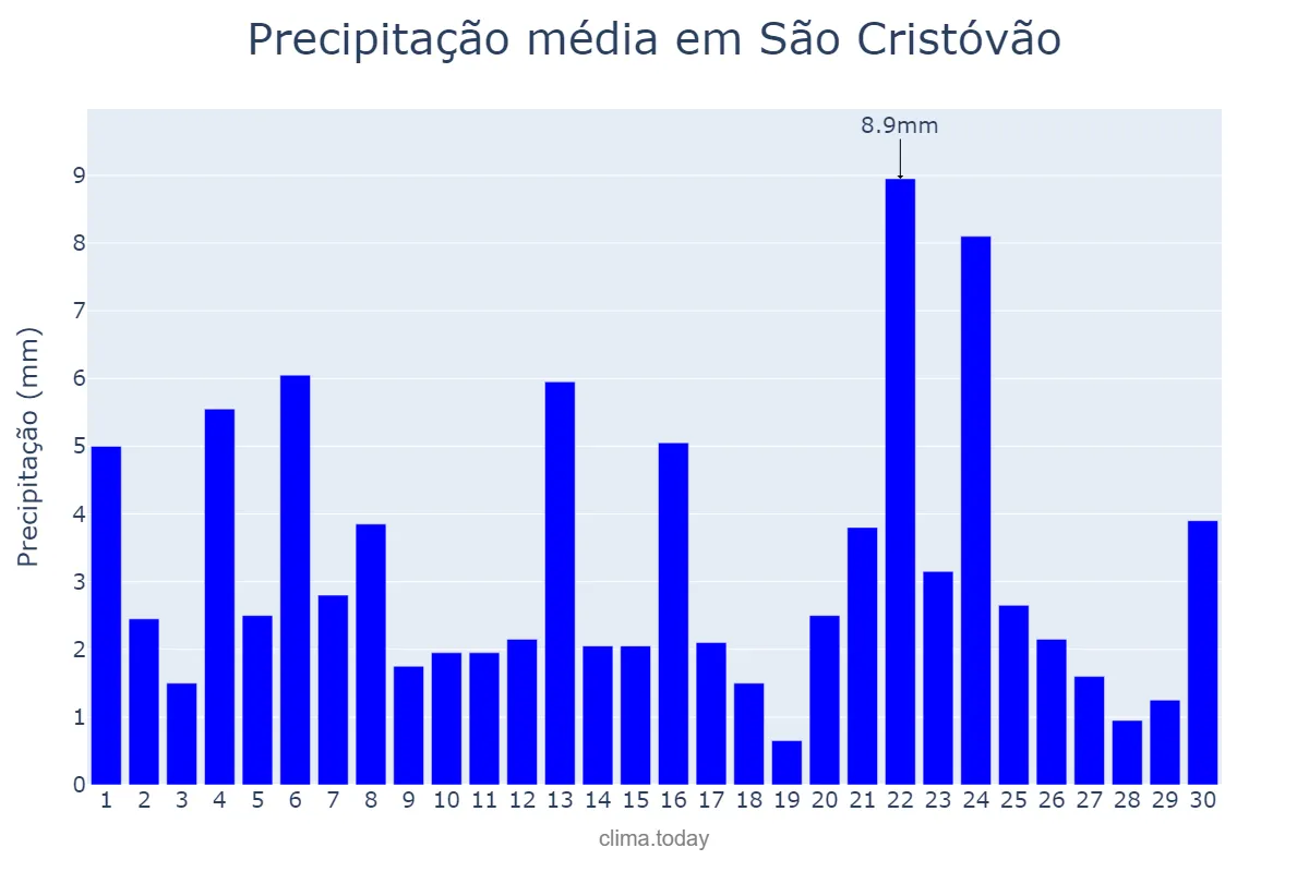 Precipitação em junho em São Cristóvão, SE, BR