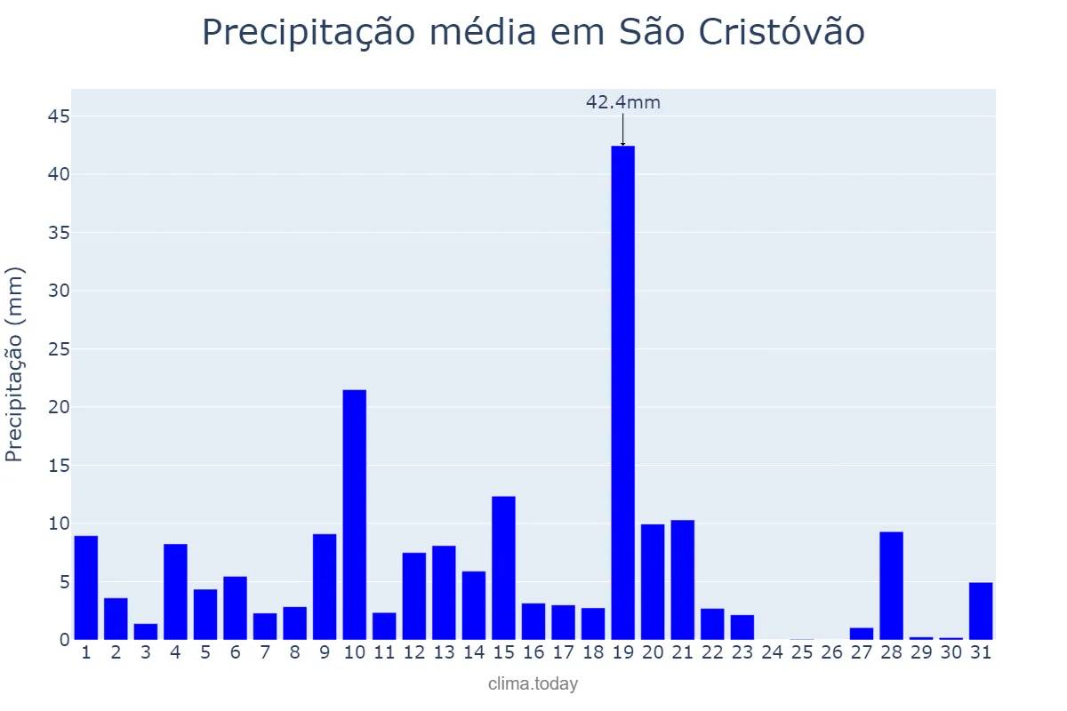 Precipitação em maio em São Cristóvão, SE, BR