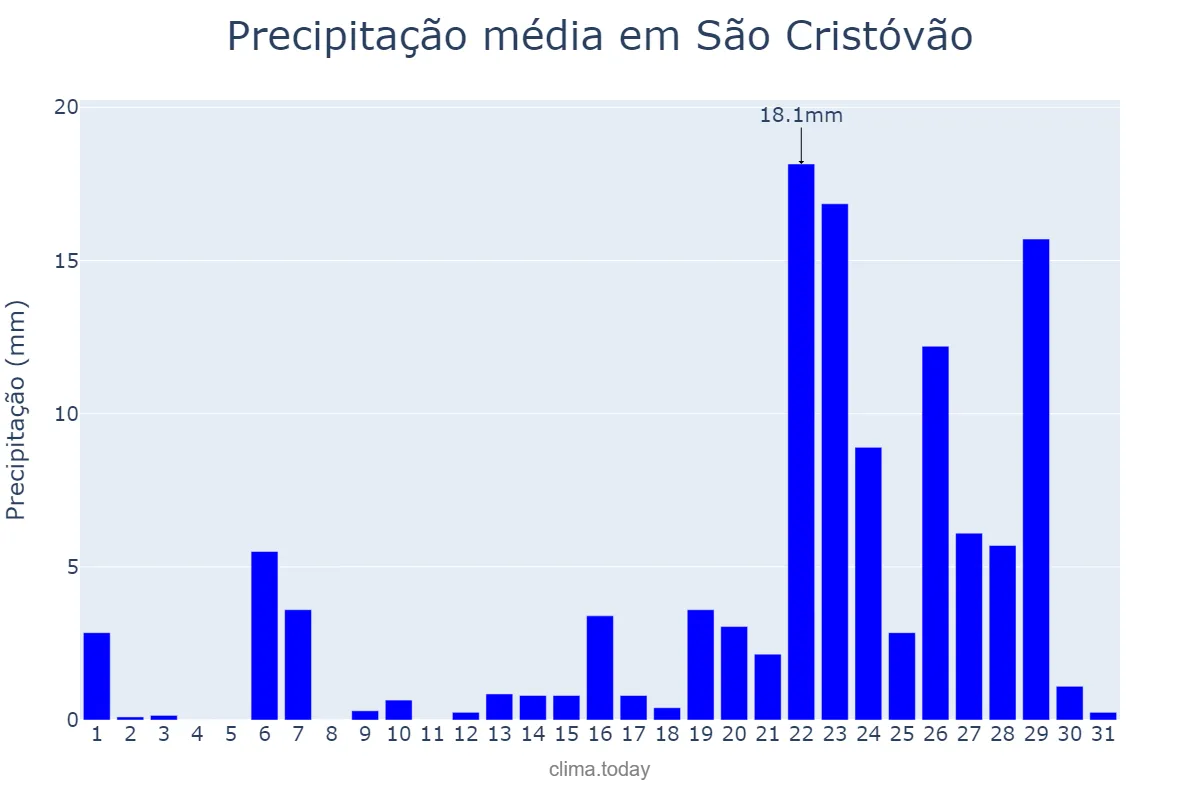 Precipitação em marco em São Cristóvão, SE, BR
