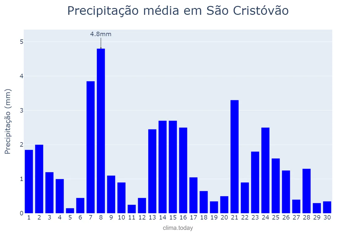 Precipitação em setembro em São Cristóvão, SE, BR