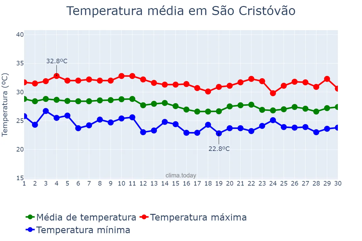 Temperatura em abril em São Cristóvão, SE, BR