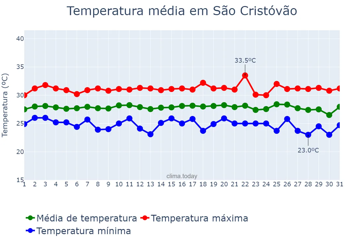 Temperatura em janeiro em São Cristóvão, SE, BR
