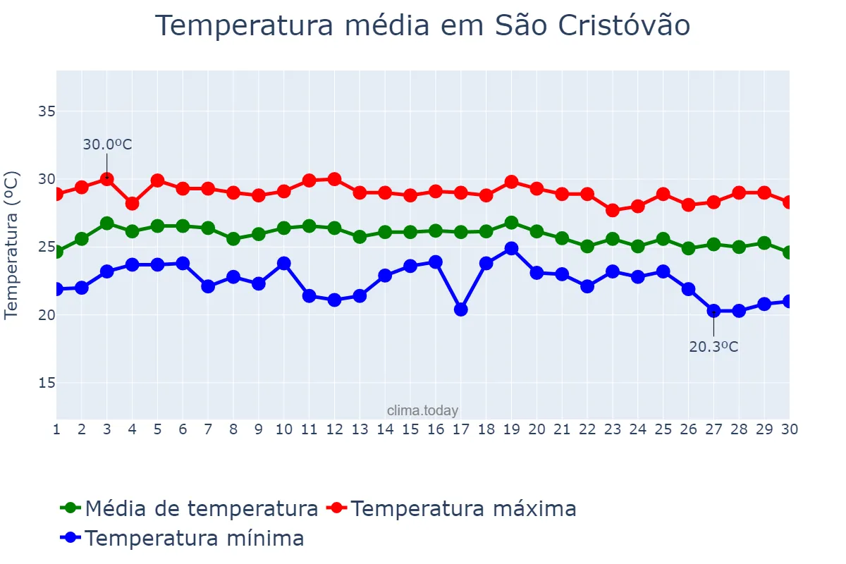 Temperatura em junho em São Cristóvão, SE, BR
