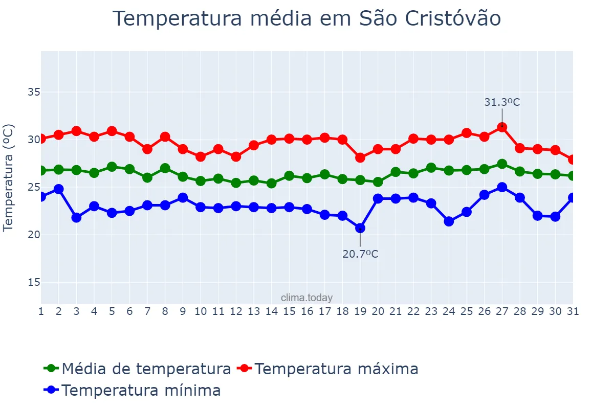 Temperatura em maio em São Cristóvão, SE, BR