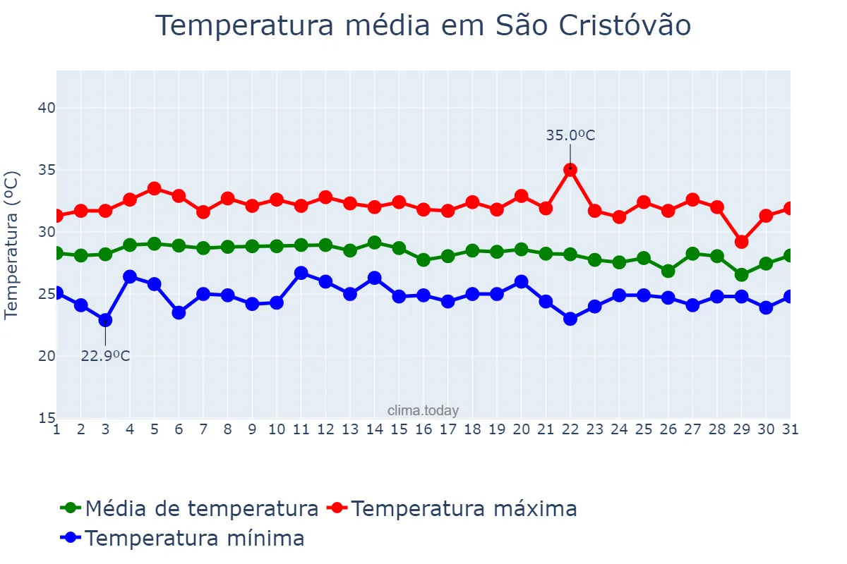 Temperatura em marco em São Cristóvão, SE, BR
