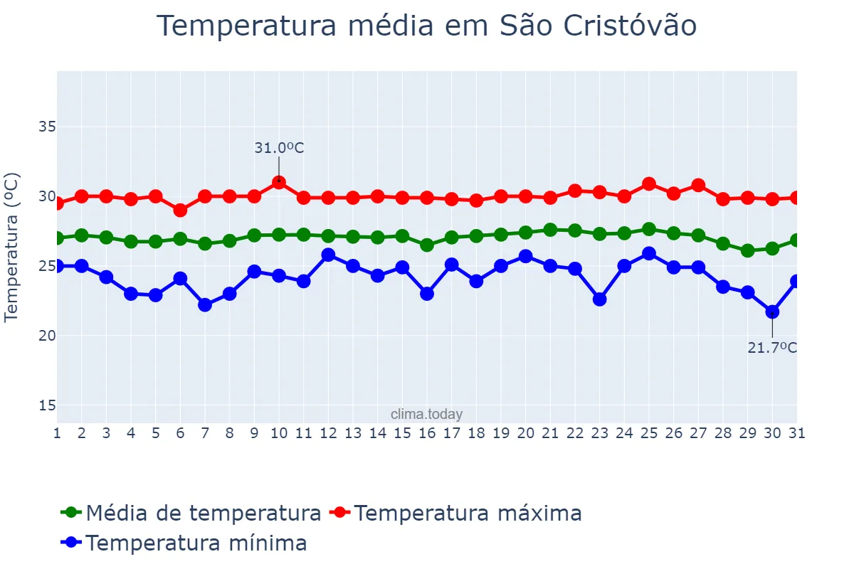 Temperatura em outubro em São Cristóvão, SE, BR