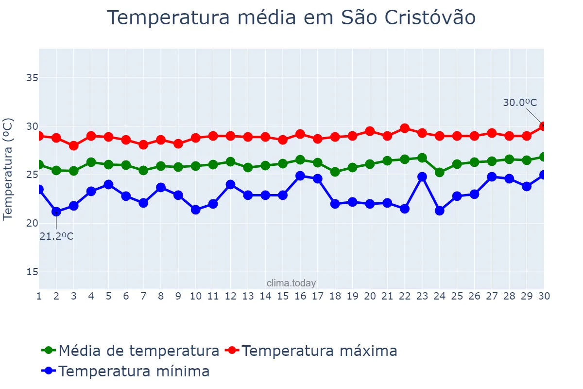 Temperatura em setembro em São Cristóvão, SE, BR