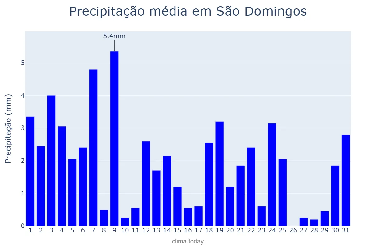 Precipitação em agosto em São Domingos, SE, BR