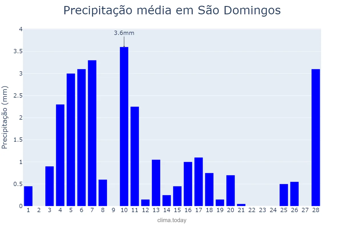 Precipitação em fevereiro em São Domingos, SE, BR