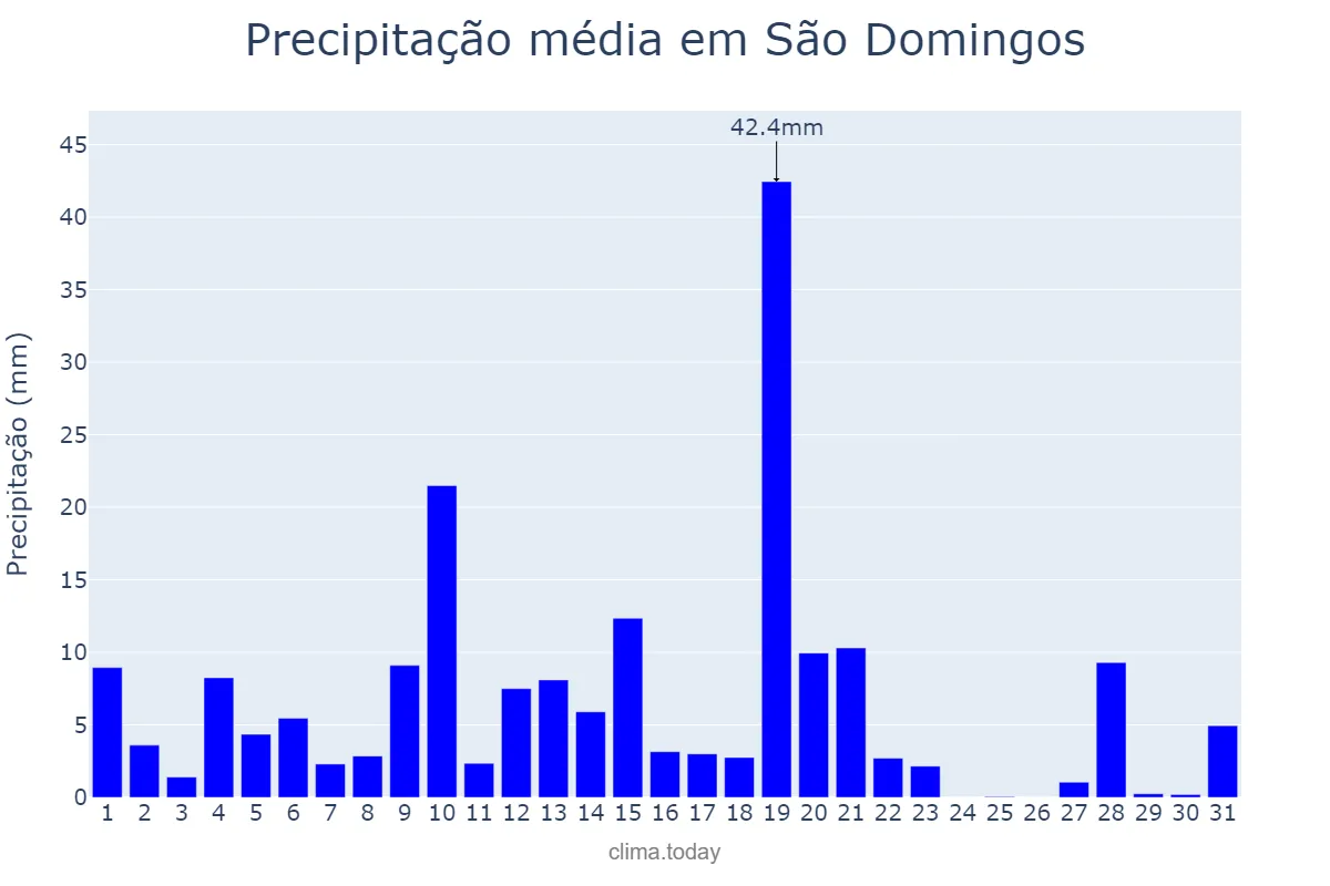 Precipitação em maio em São Domingos, SE, BR