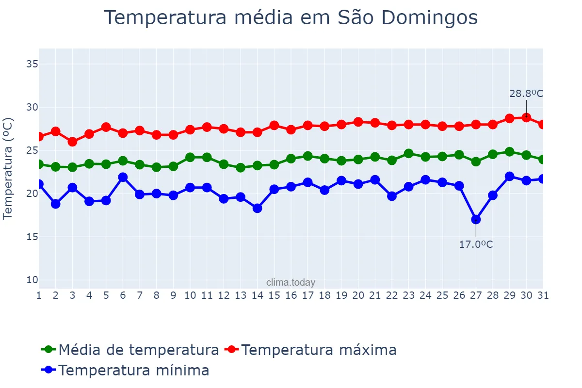 Temperatura em agosto em São Domingos, SE, BR
