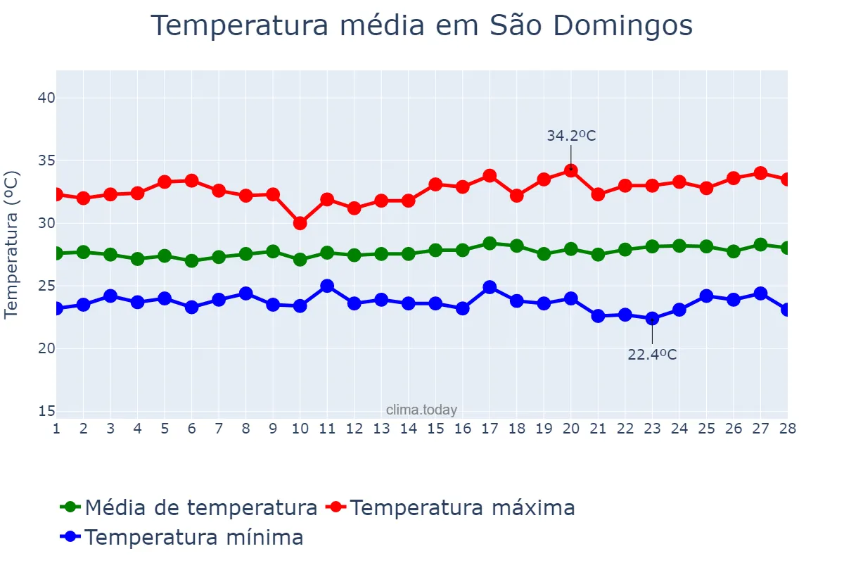 Temperatura em fevereiro em São Domingos, SE, BR
