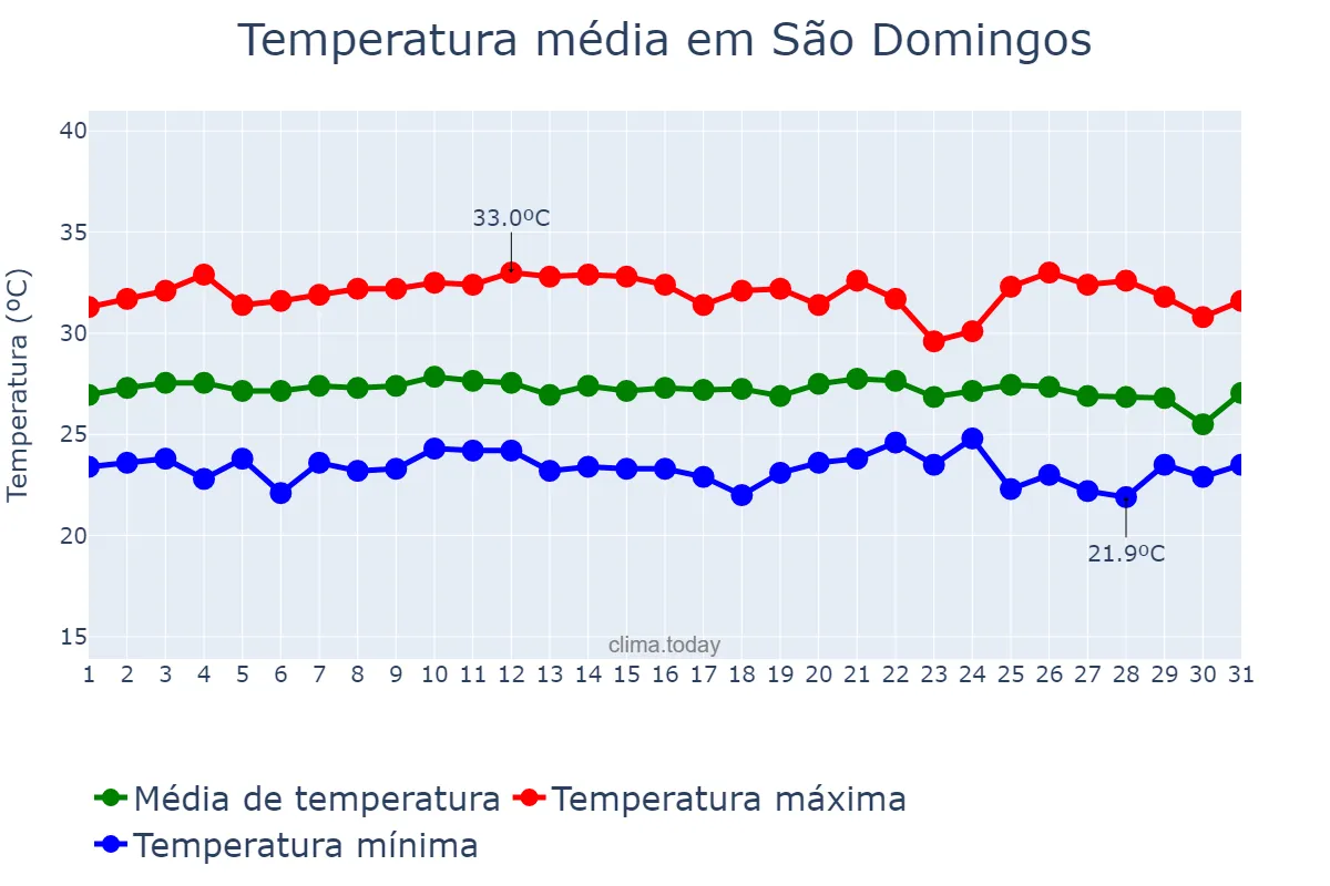 Temperatura em janeiro em São Domingos, SE, BR