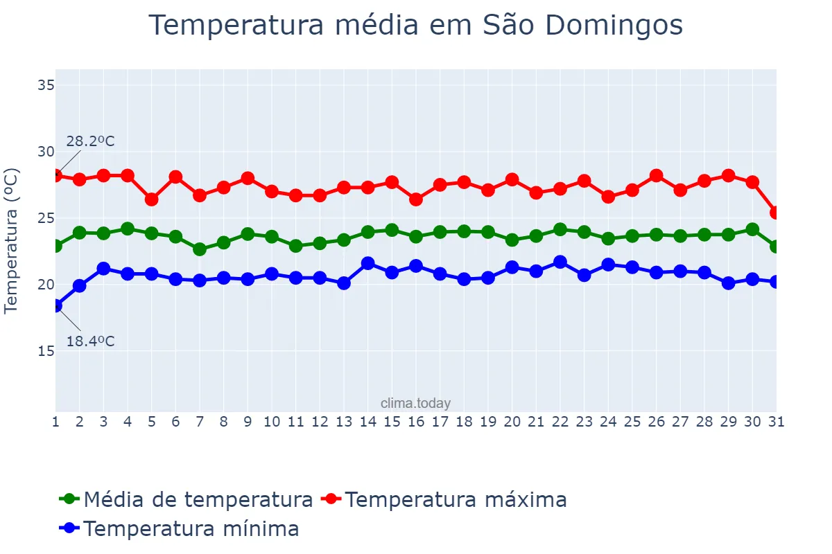 Temperatura em julho em São Domingos, SE, BR