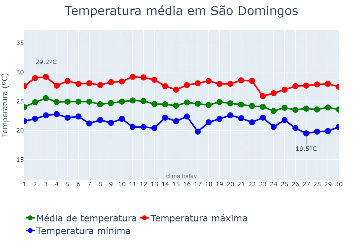 Temperatura em junho em São Domingos, SE, BR