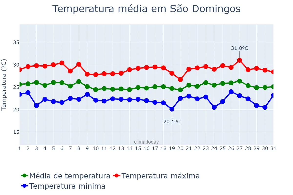 Temperatura em maio em São Domingos, SE, BR