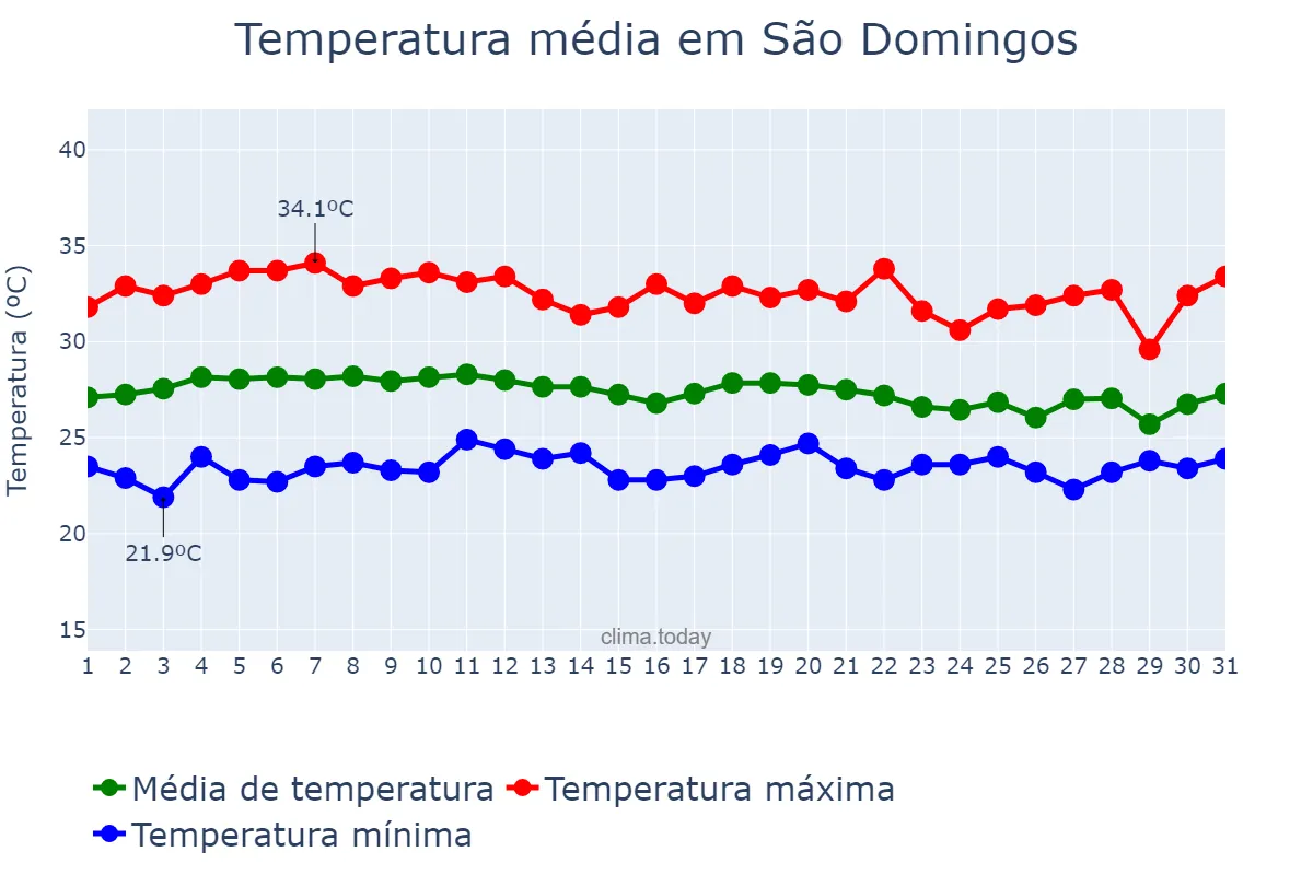 Temperatura em marco em São Domingos, SE, BR