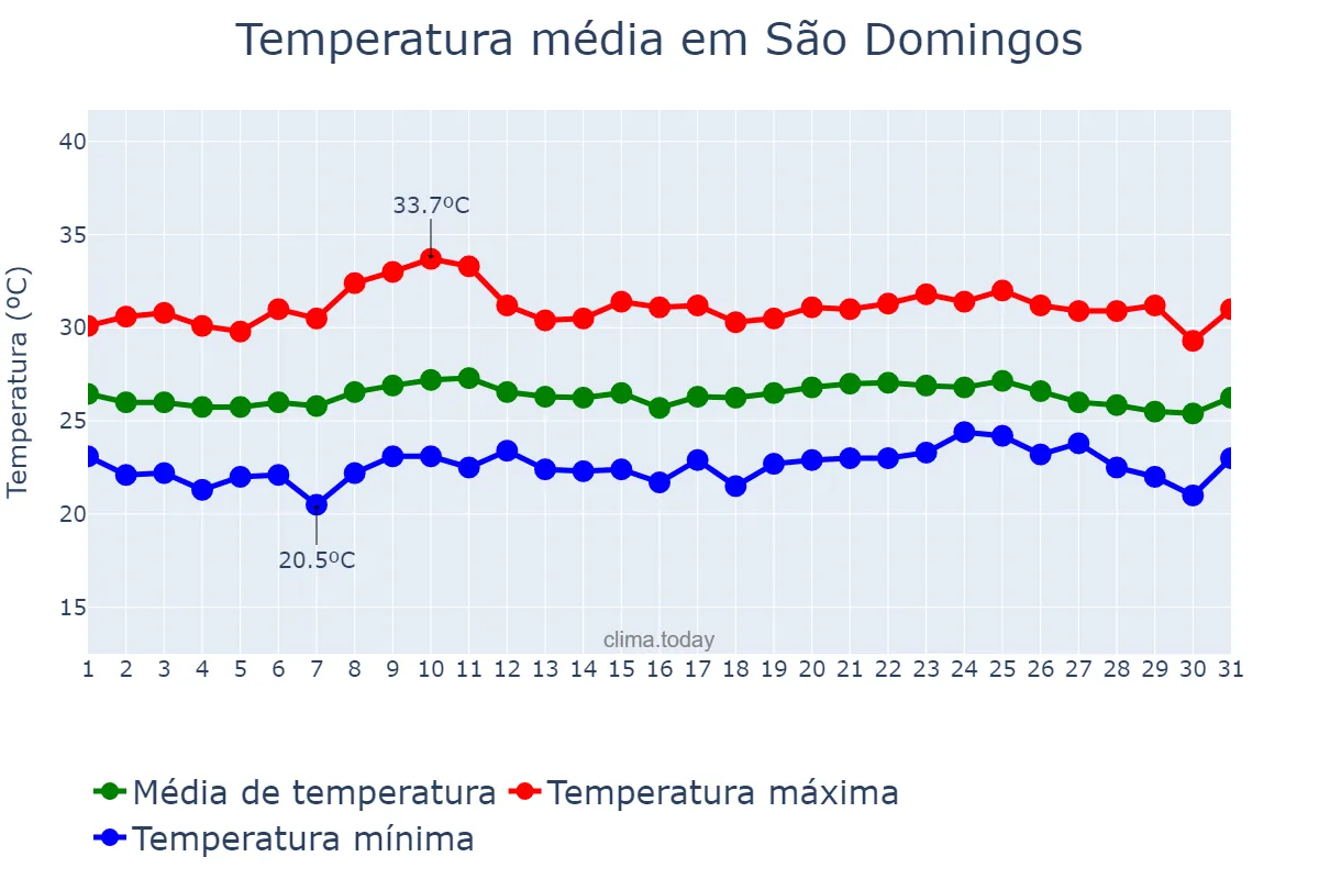Temperatura em outubro em São Domingos, SE, BR