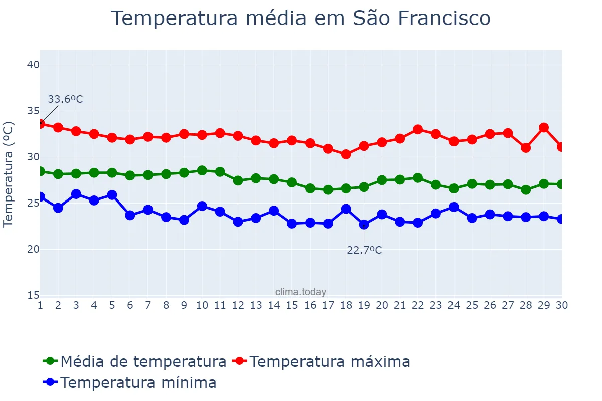 Temperatura em abril em São Francisco, SE, BR