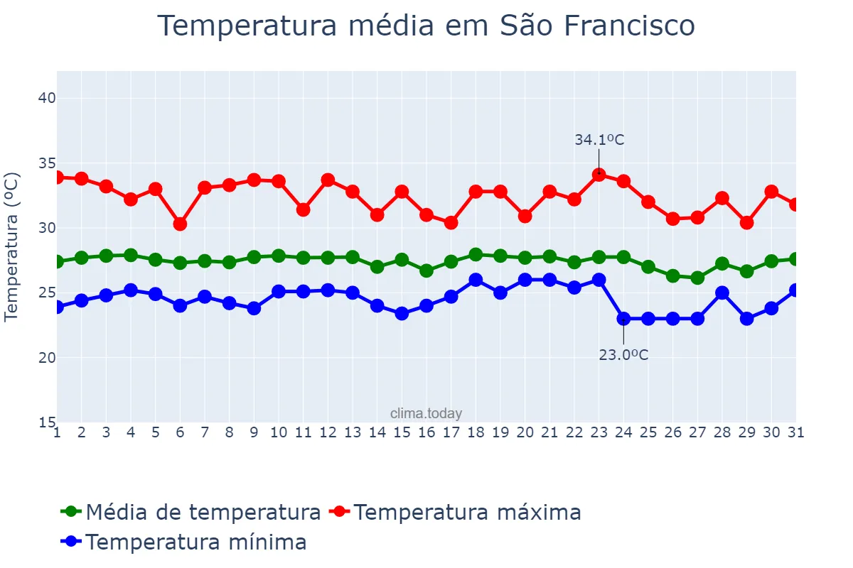 Temperatura em dezembro em São Francisco, SE, BR