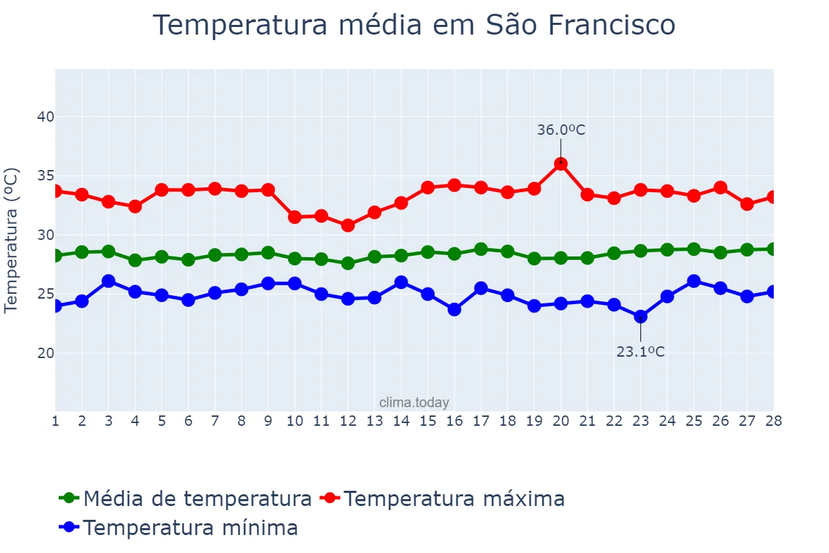 Temperatura em fevereiro em São Francisco, SE, BR
