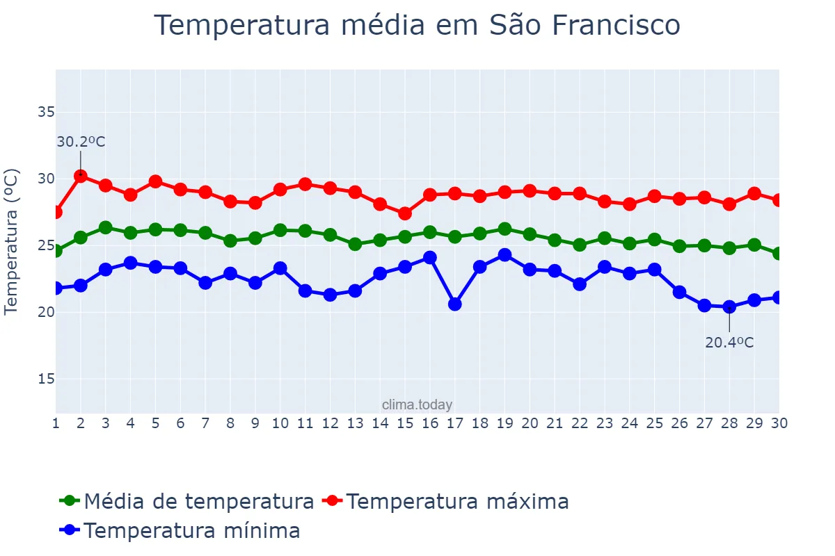 Temperatura em junho em São Francisco, SE, BR