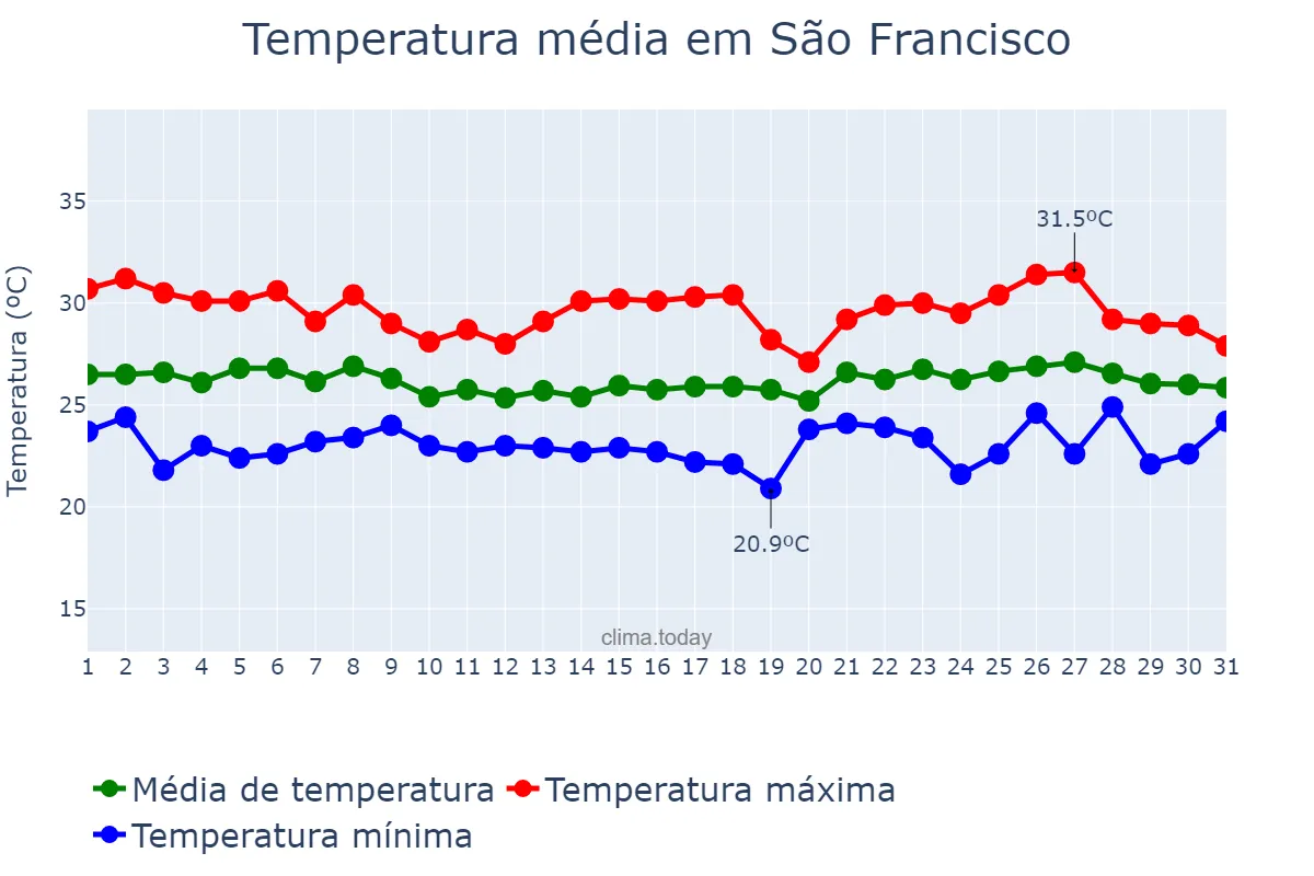 Temperatura em maio em São Francisco, SE, BR