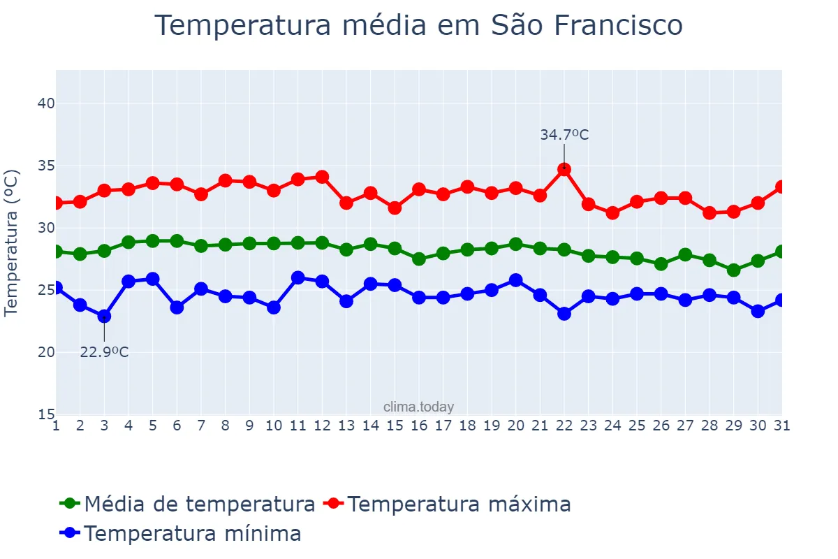 Temperatura em marco em São Francisco, SE, BR