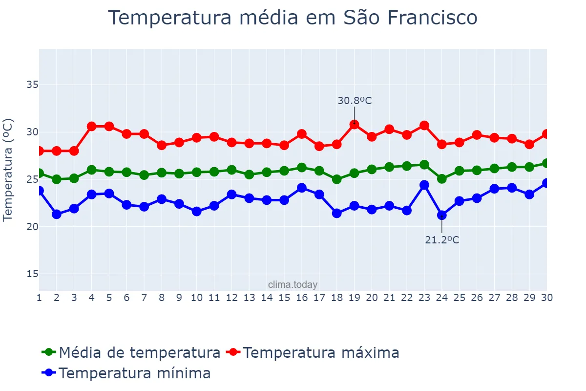 Temperatura em setembro em São Francisco, SE, BR