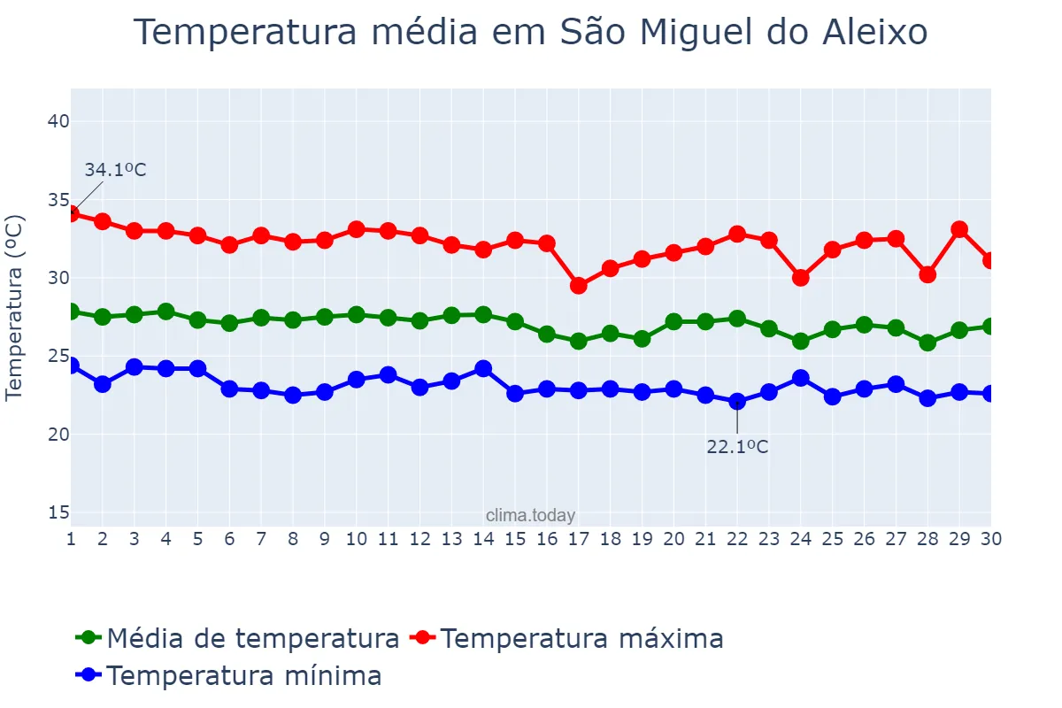 Temperatura em abril em São Miguel do Aleixo, SE, BR