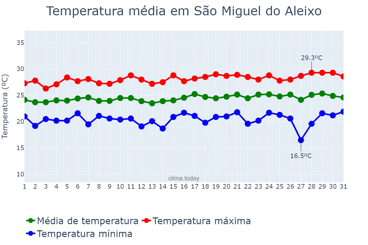 Temperatura em agosto em São Miguel do Aleixo, SE, BR