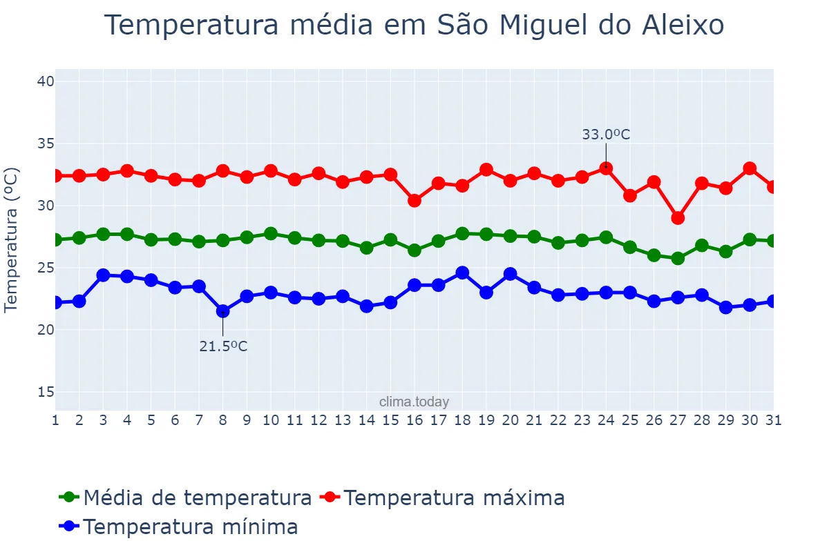 Temperatura em dezembro em São Miguel do Aleixo, SE, BR