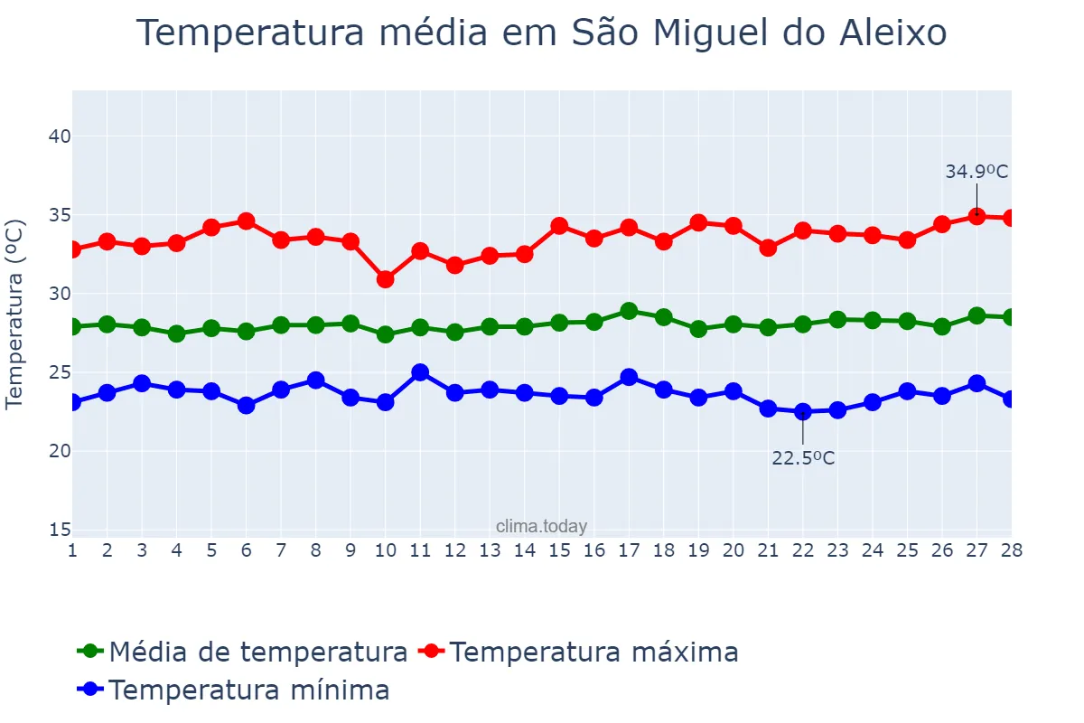 Temperatura em fevereiro em São Miguel do Aleixo, SE, BR