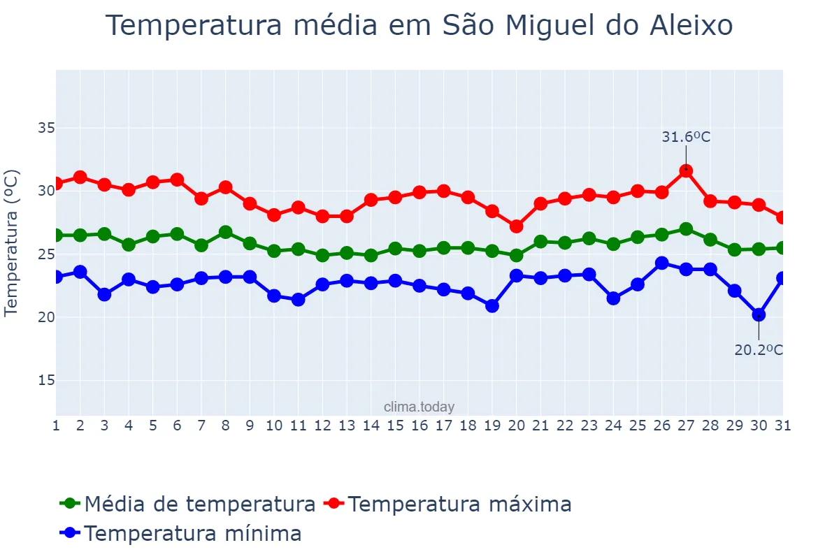 Temperatura em maio em São Miguel do Aleixo, SE, BR